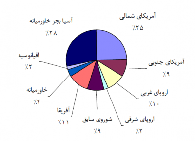 استفاده از سولفوریک اسید