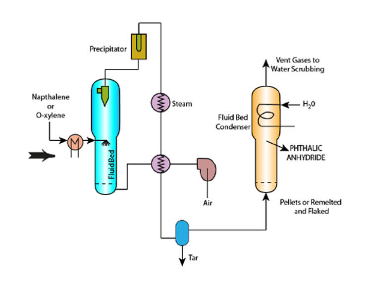 فرایند تولید انیدرید فتالیک