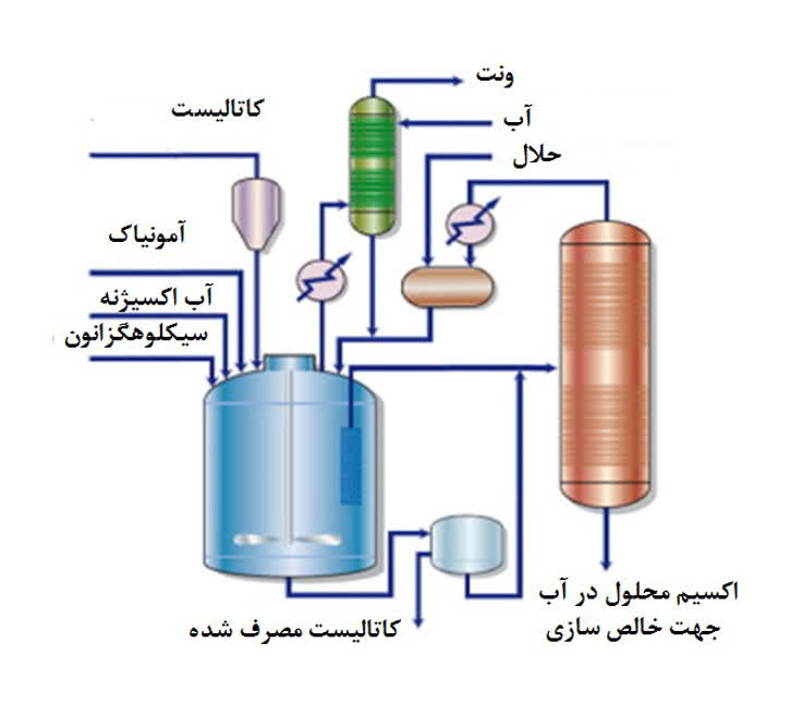 فرایند تولید ریتاردر