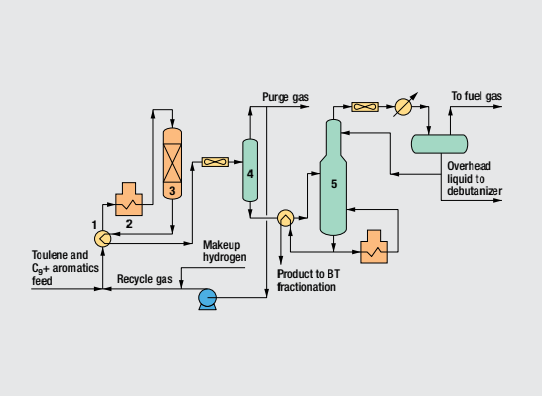 فرایند تولید اورتو زایلین